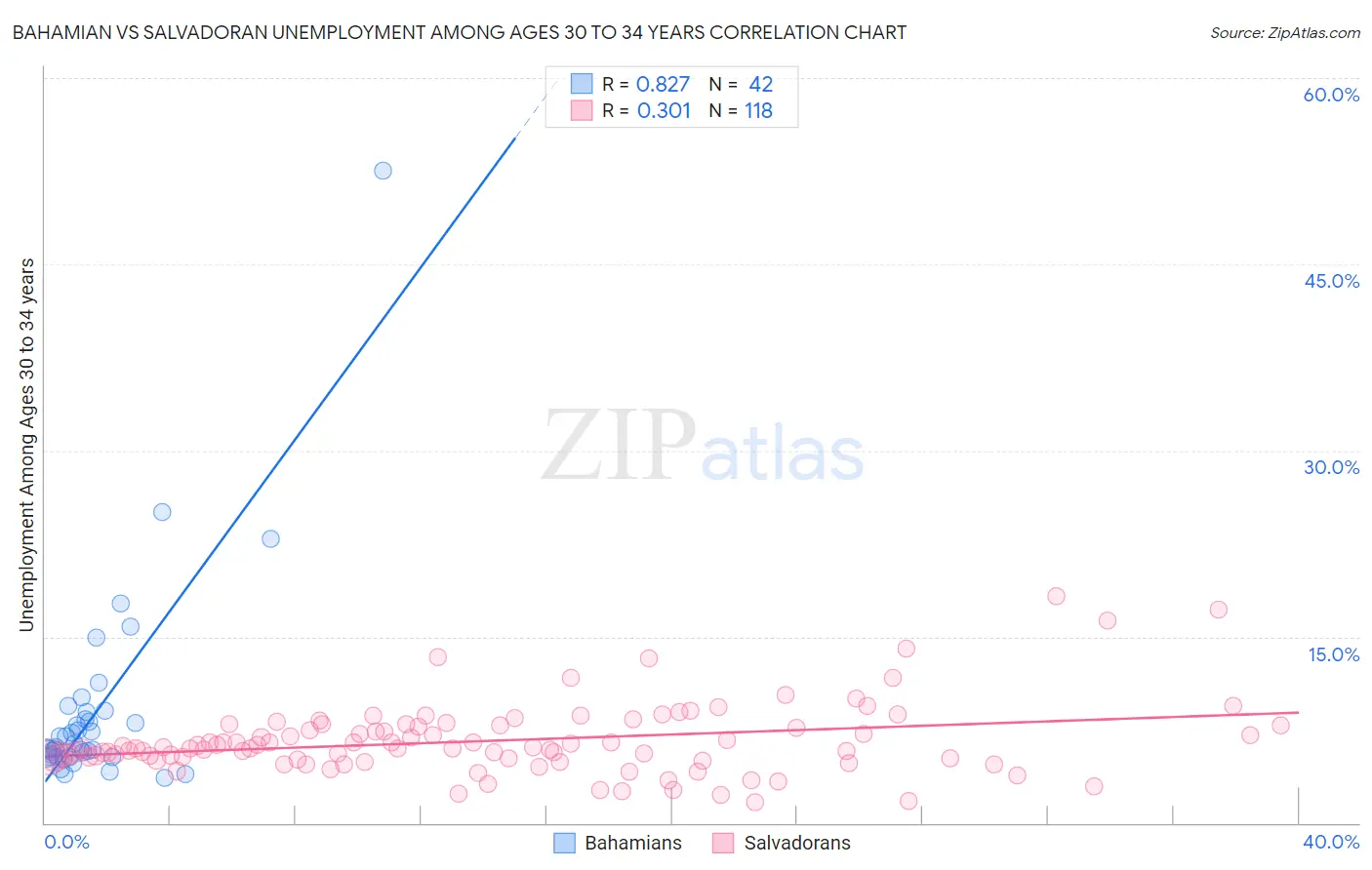 Bahamian vs Salvadoran Unemployment Among Ages 30 to 34 years