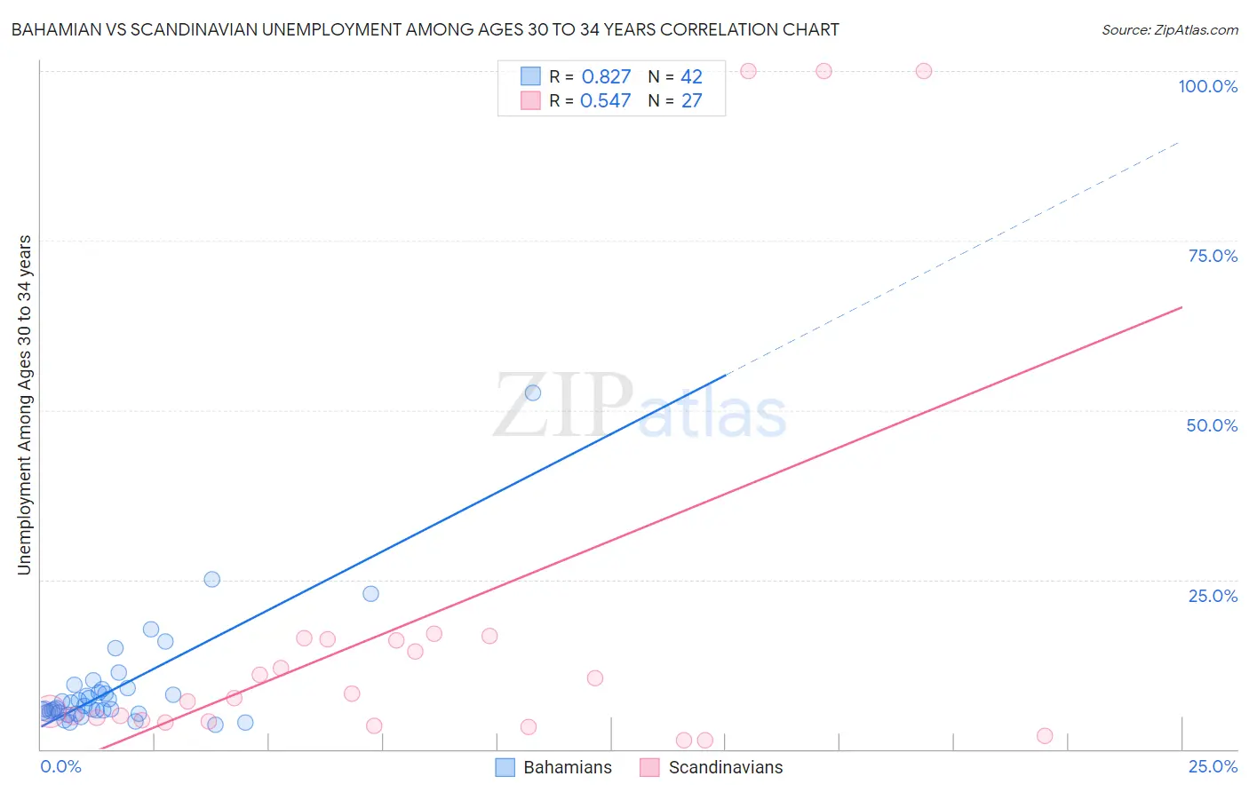 Bahamian vs Scandinavian Unemployment Among Ages 30 to 34 years