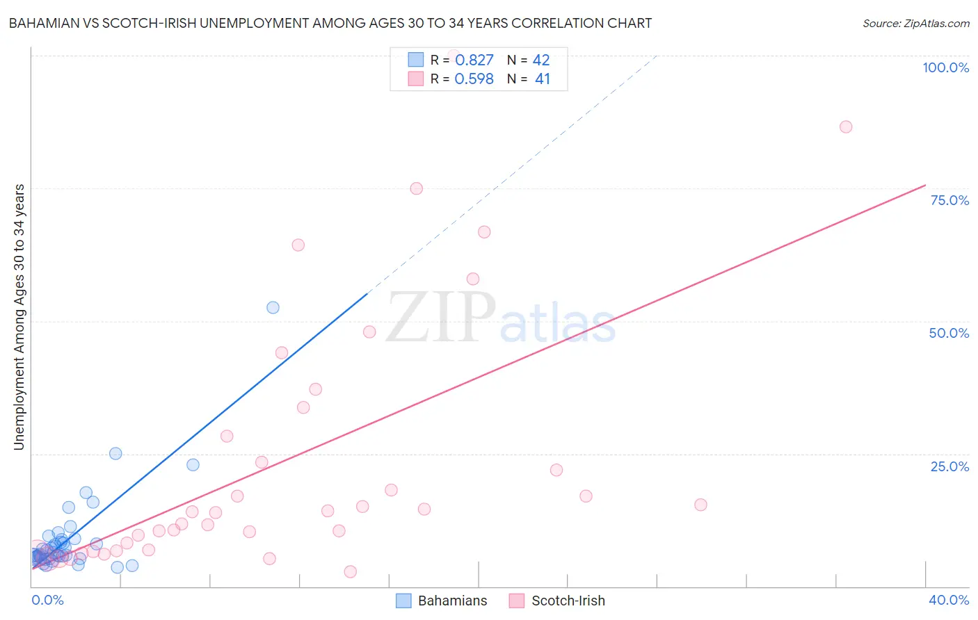 Bahamian vs Scotch-Irish Unemployment Among Ages 30 to 34 years
