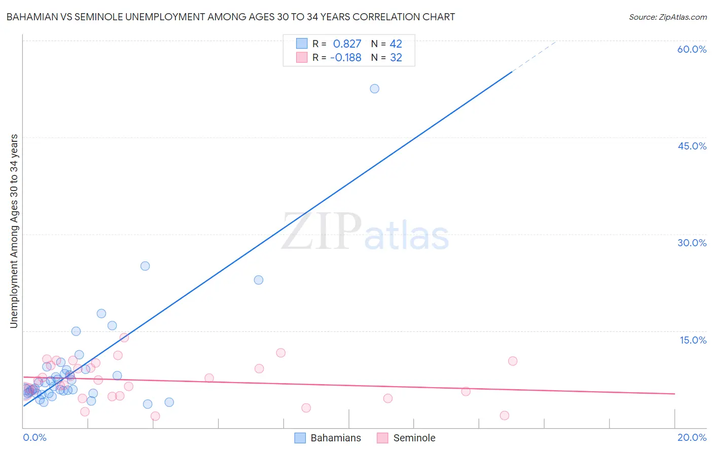 Bahamian vs Seminole Unemployment Among Ages 30 to 34 years