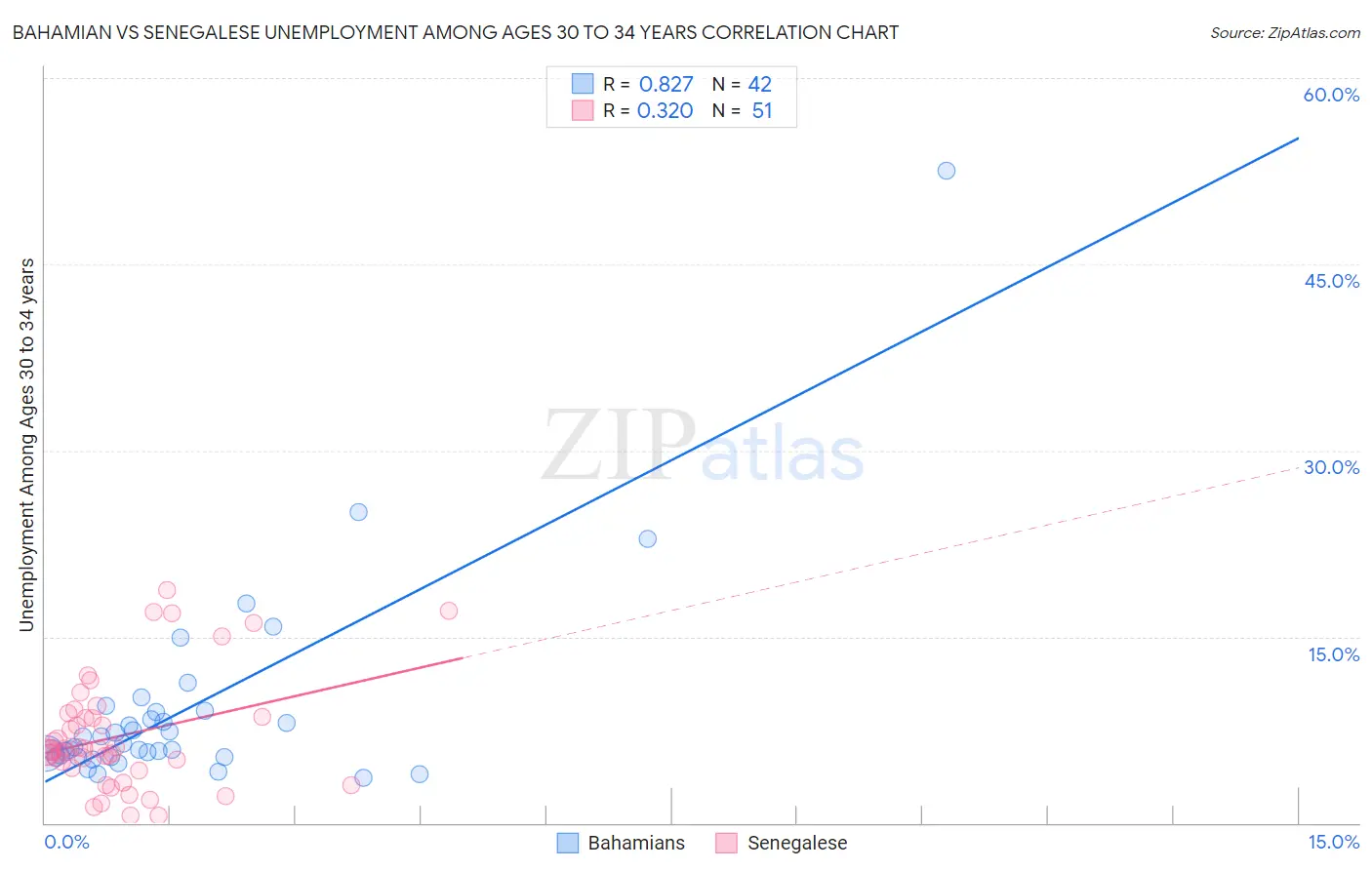 Bahamian vs Senegalese Unemployment Among Ages 30 to 34 years