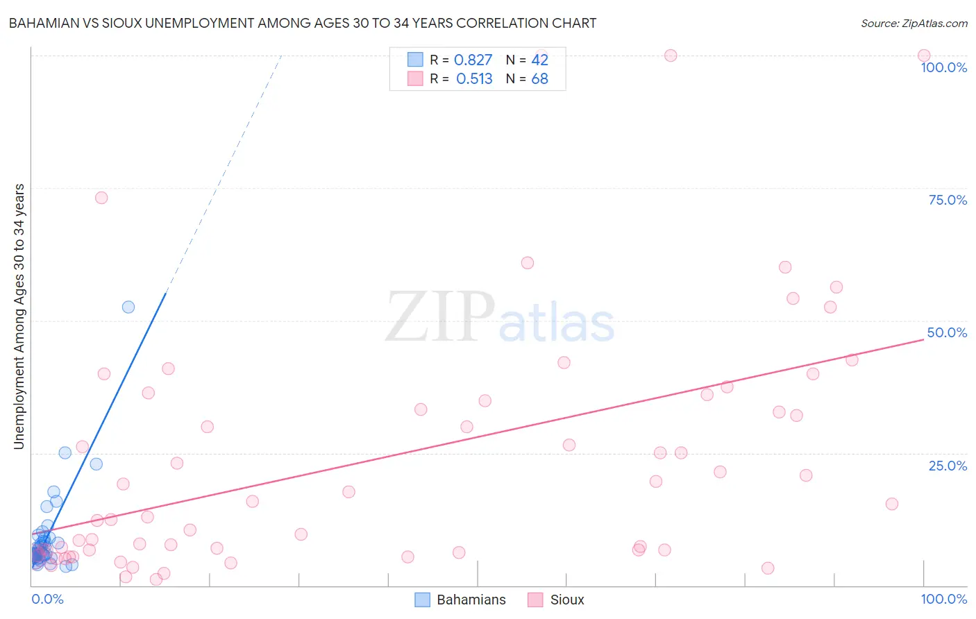 Bahamian vs Sioux Unemployment Among Ages 30 to 34 years