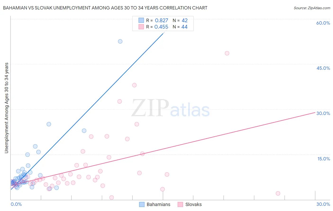 Bahamian vs Slovak Unemployment Among Ages 30 to 34 years