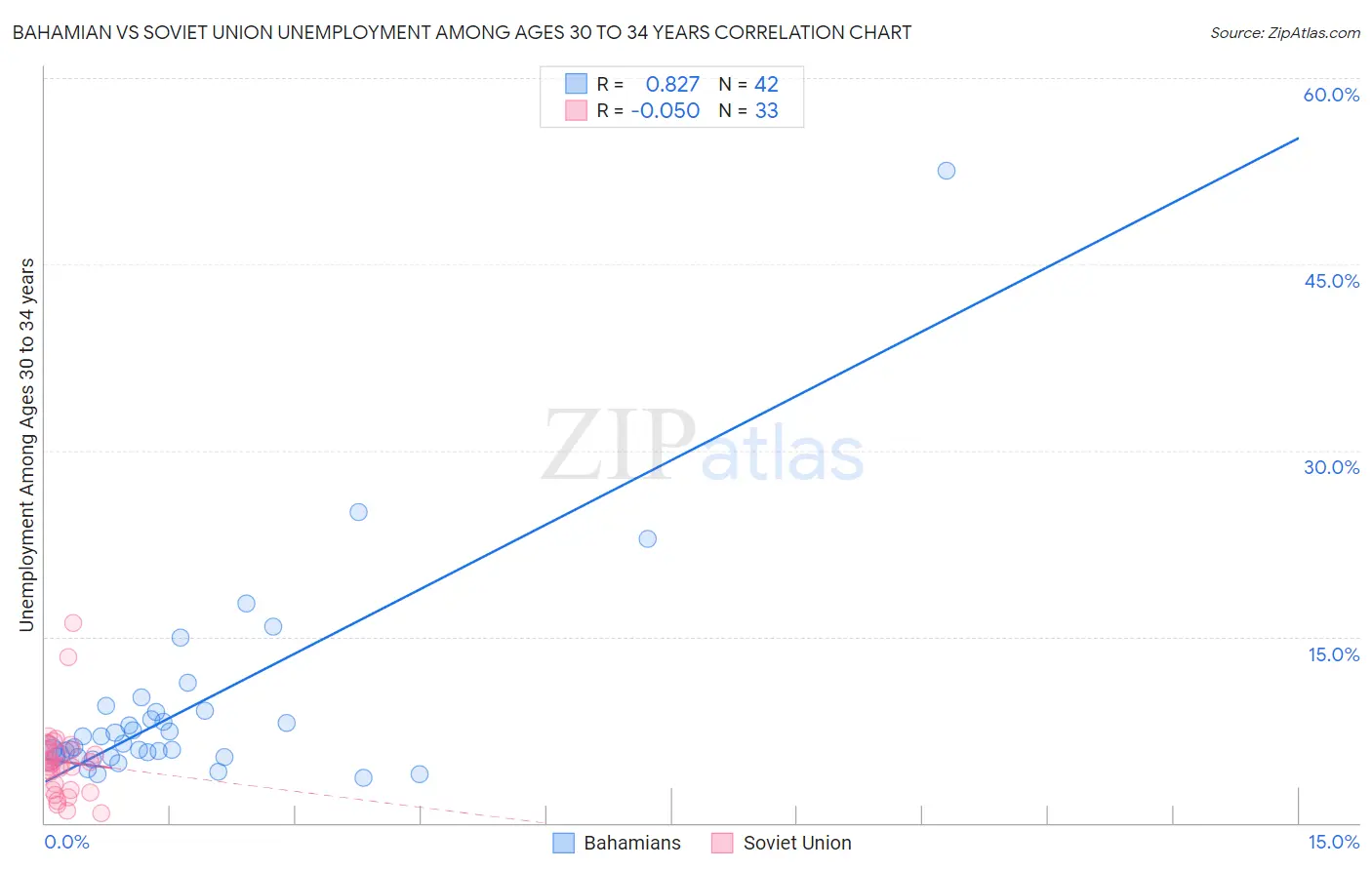 Bahamian vs Soviet Union Unemployment Among Ages 30 to 34 years