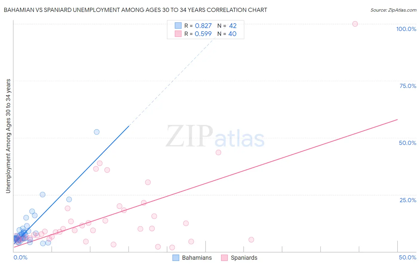 Bahamian vs Spaniard Unemployment Among Ages 30 to 34 years