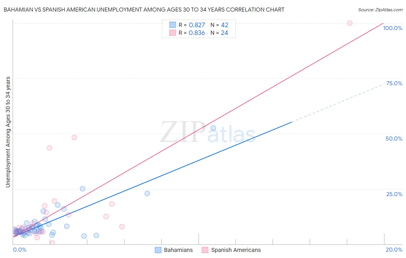 Bahamian vs Spanish American Unemployment Among Ages 30 to 34 years
