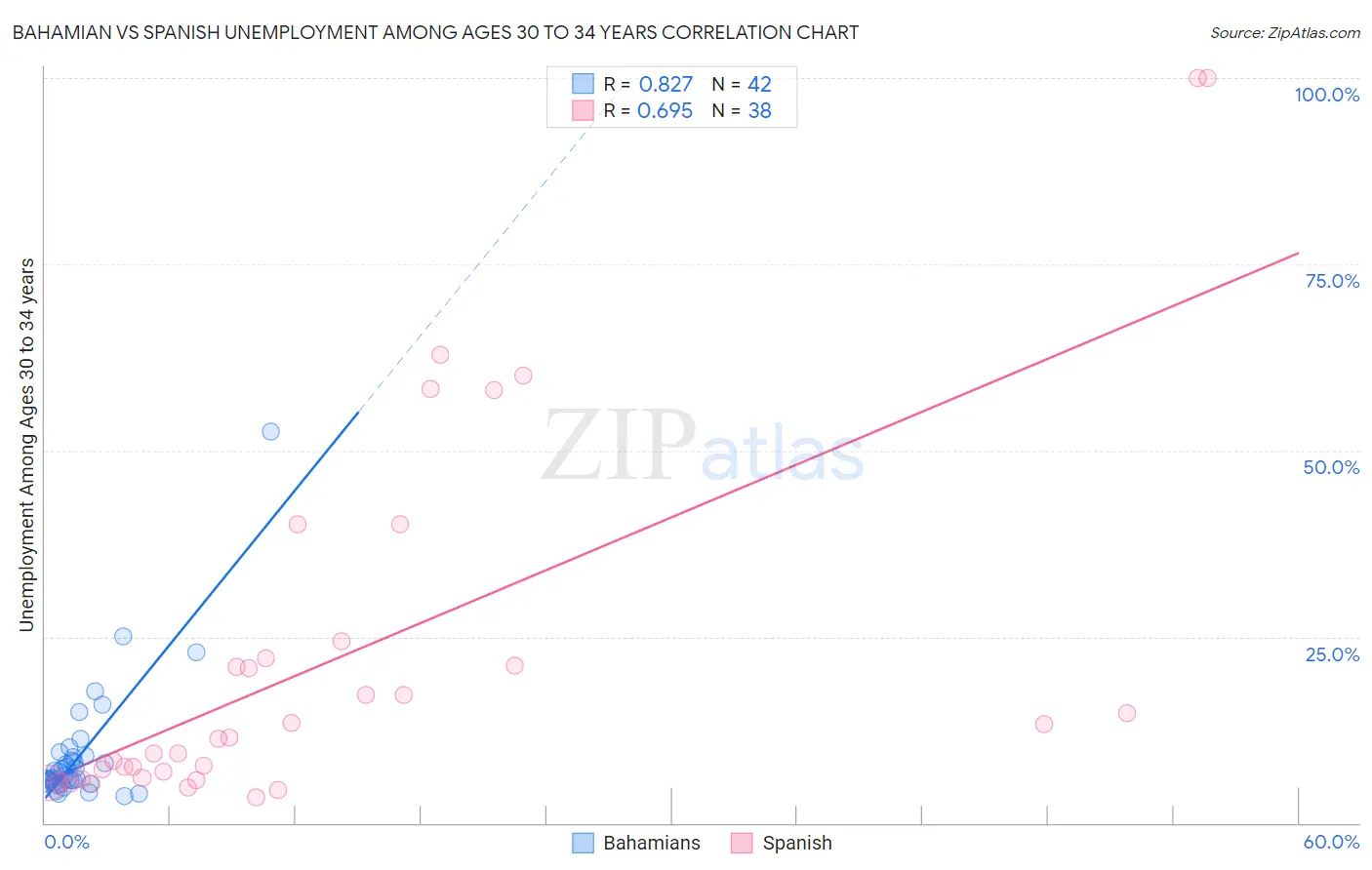Bahamian vs Spanish Unemployment Among Ages 30 to 34 years