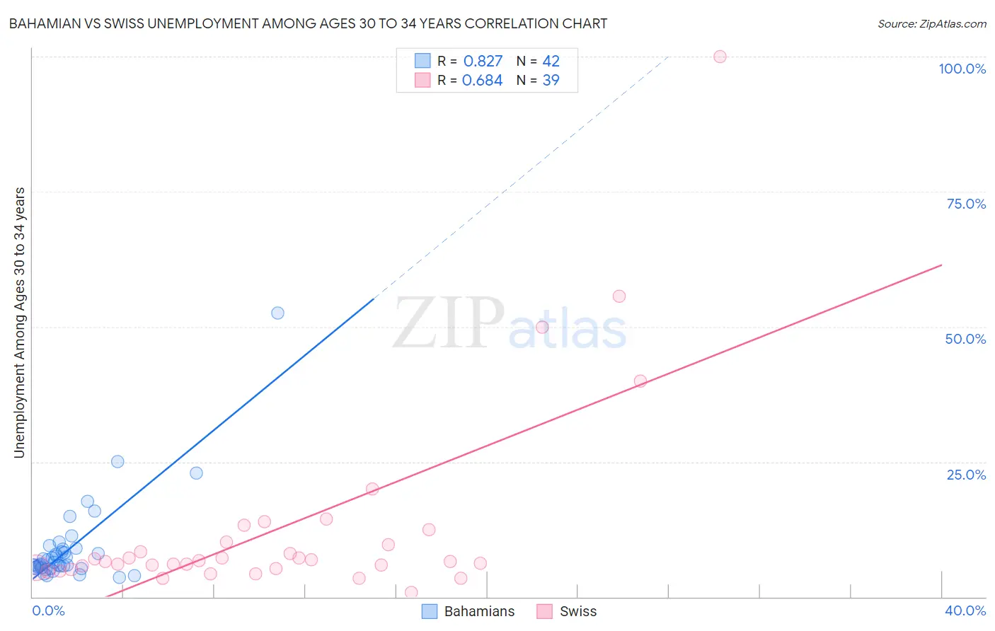 Bahamian vs Swiss Unemployment Among Ages 30 to 34 years