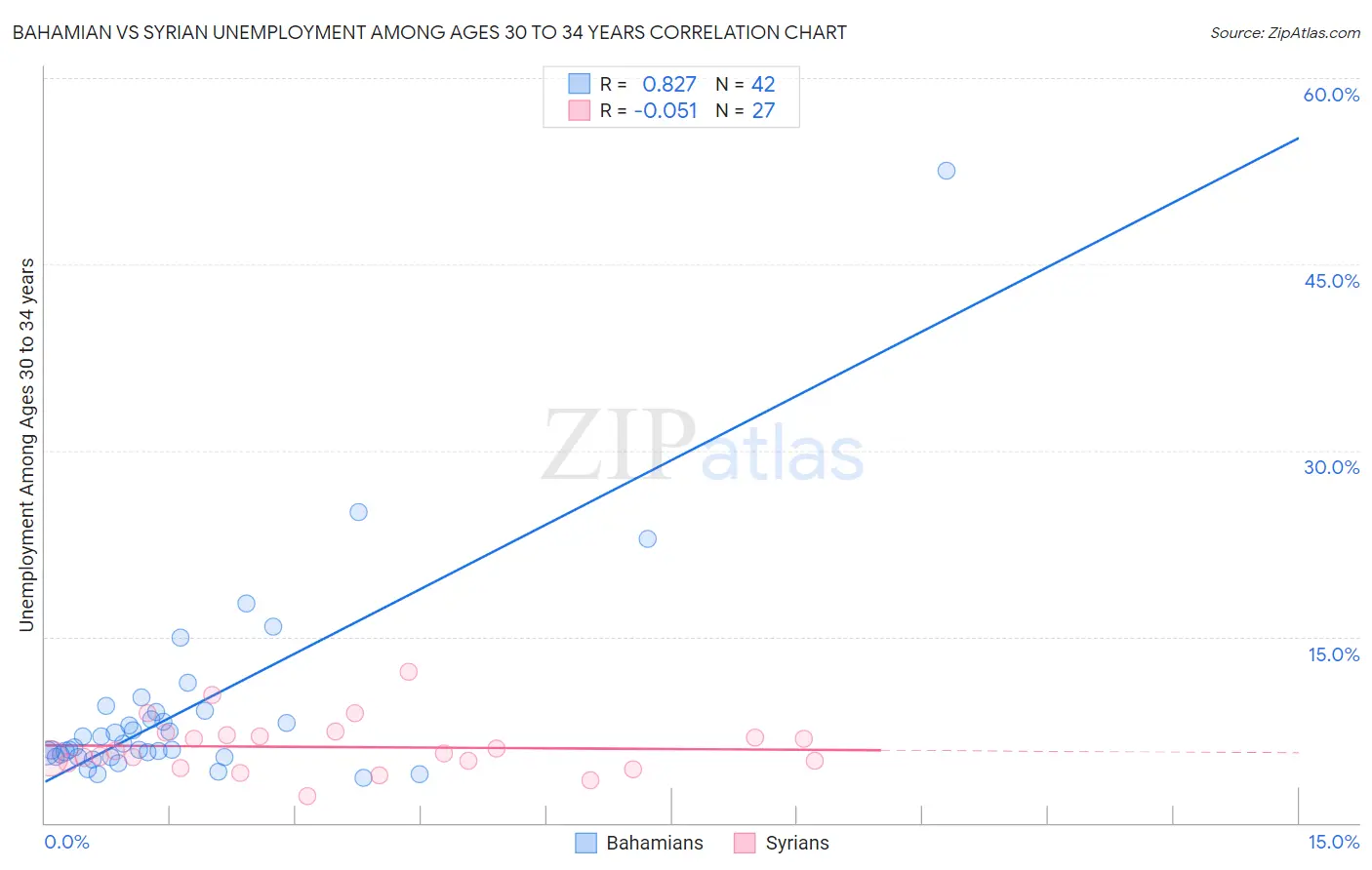 Bahamian vs Syrian Unemployment Among Ages 30 to 34 years