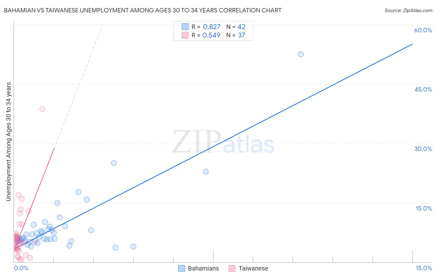 Bahamian vs Taiwanese Unemployment Among Ages 30 to 34 years
