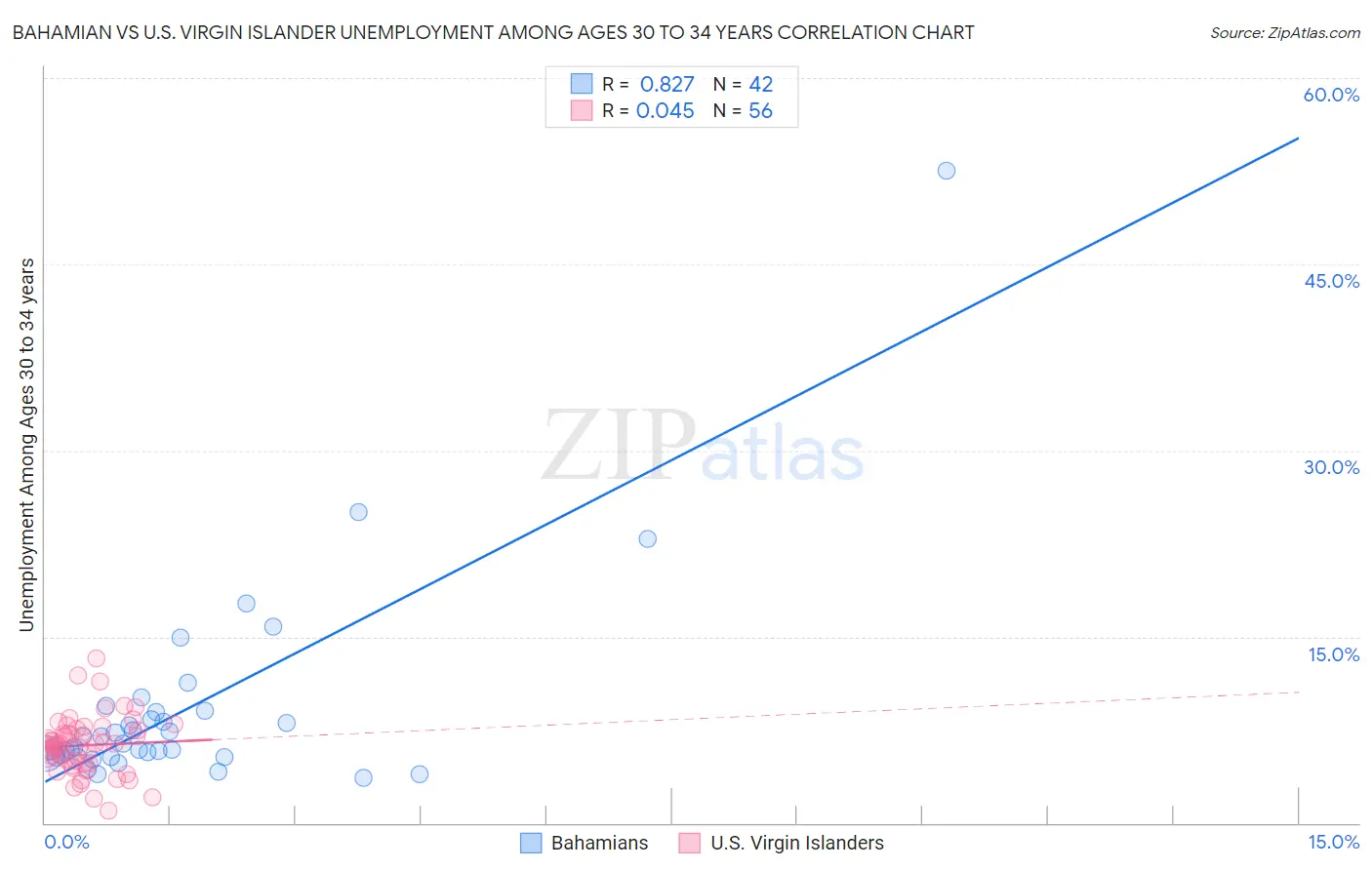 Bahamian vs U.S. Virgin Islander Unemployment Among Ages 30 to 34 years