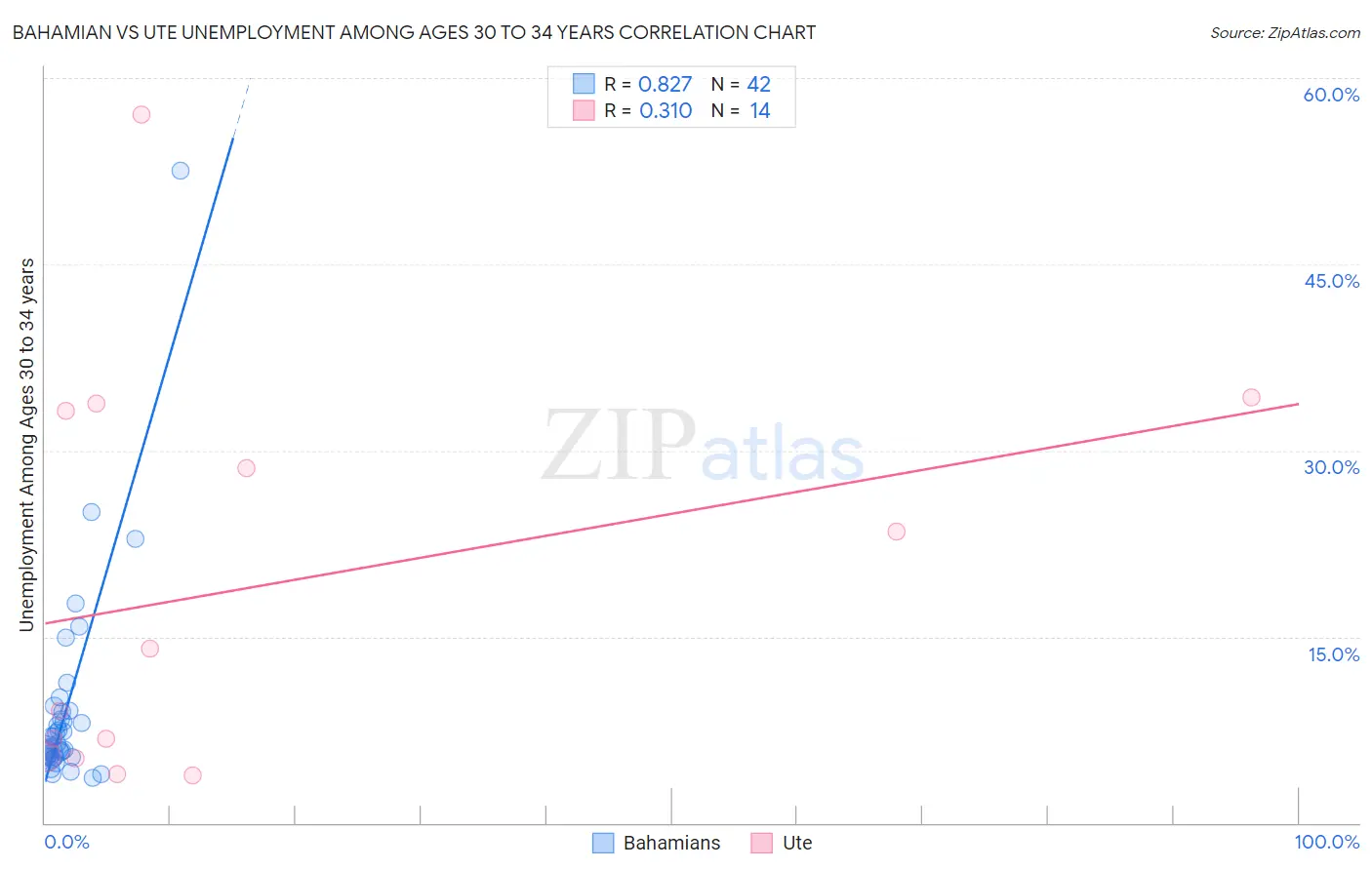 Bahamian vs Ute Unemployment Among Ages 30 to 34 years