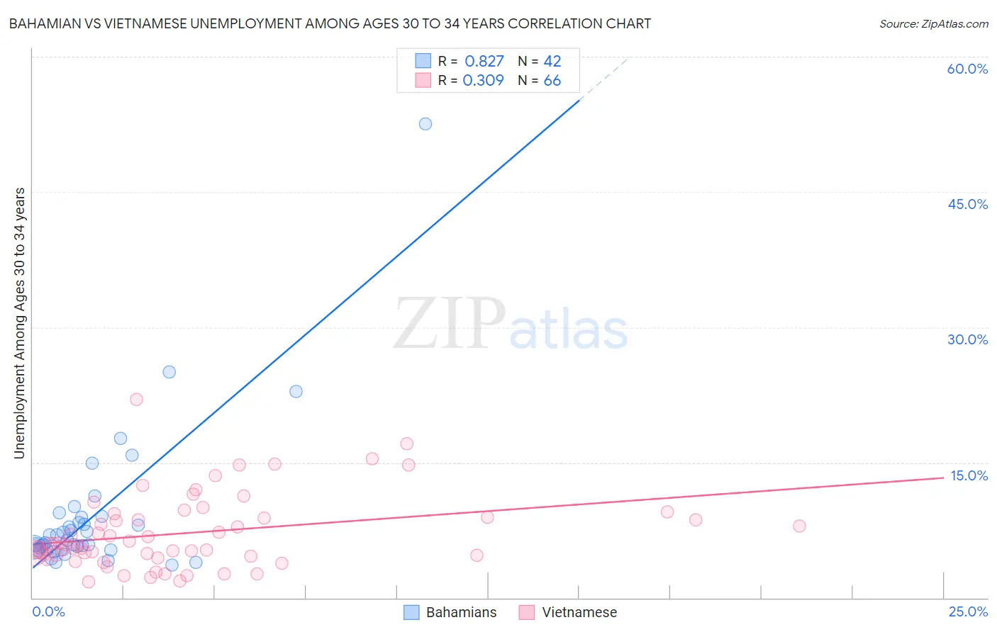 Bahamian vs Vietnamese Unemployment Among Ages 30 to 34 years