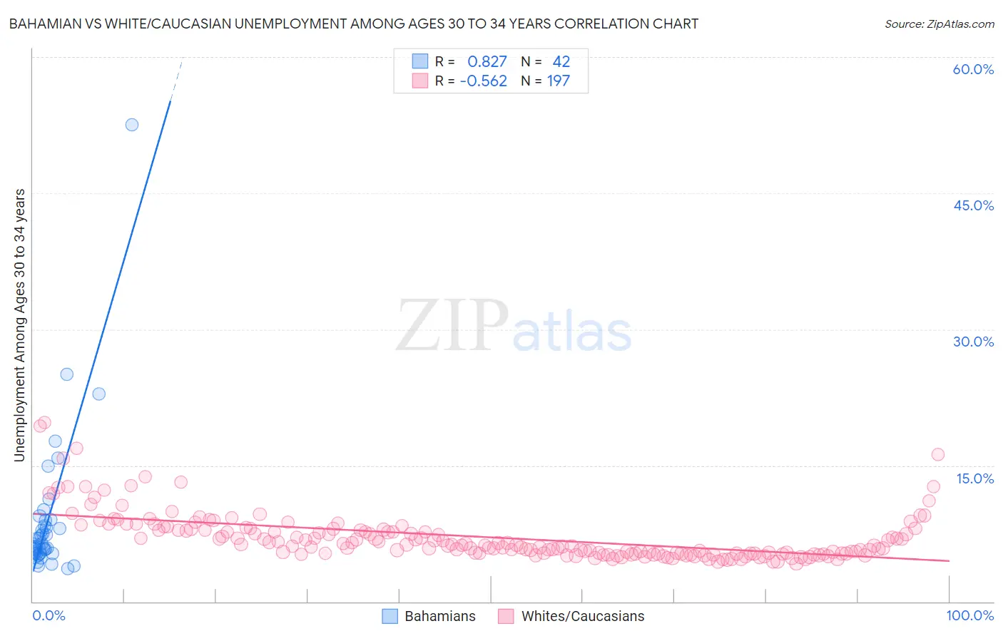 Bahamian vs White/Caucasian Unemployment Among Ages 30 to 34 years