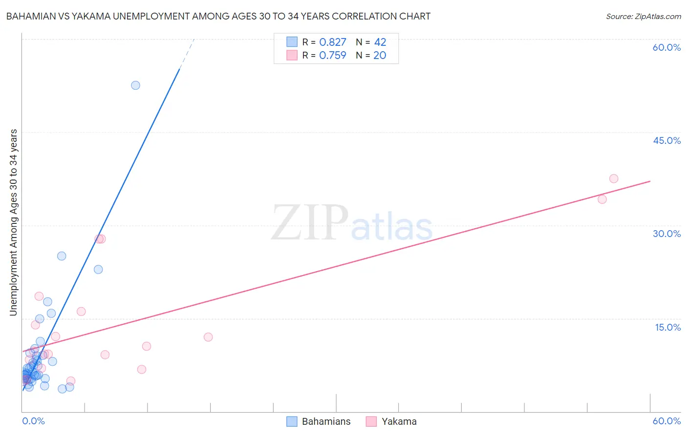 Bahamian vs Yakama Unemployment Among Ages 30 to 34 years