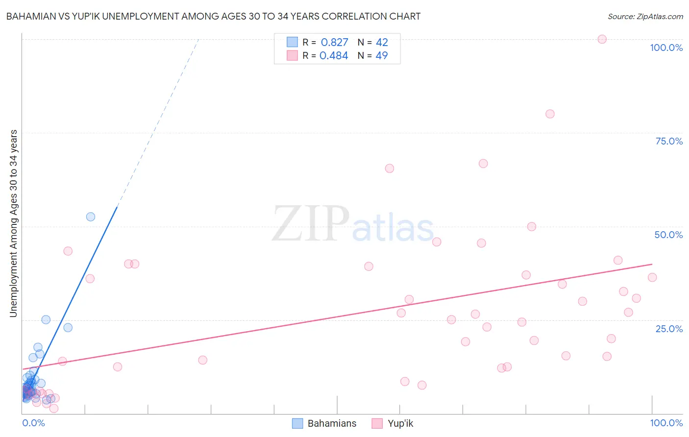 Bahamian vs Yup'ik Unemployment Among Ages 30 to 34 years