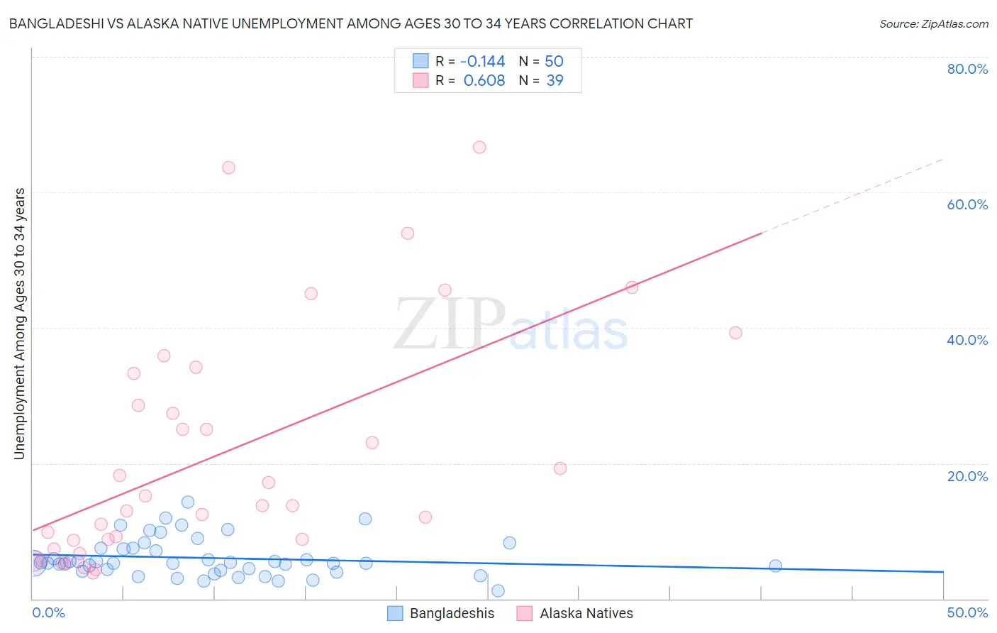 Bangladeshi vs Alaska Native Unemployment Among Ages 30 to 34 years