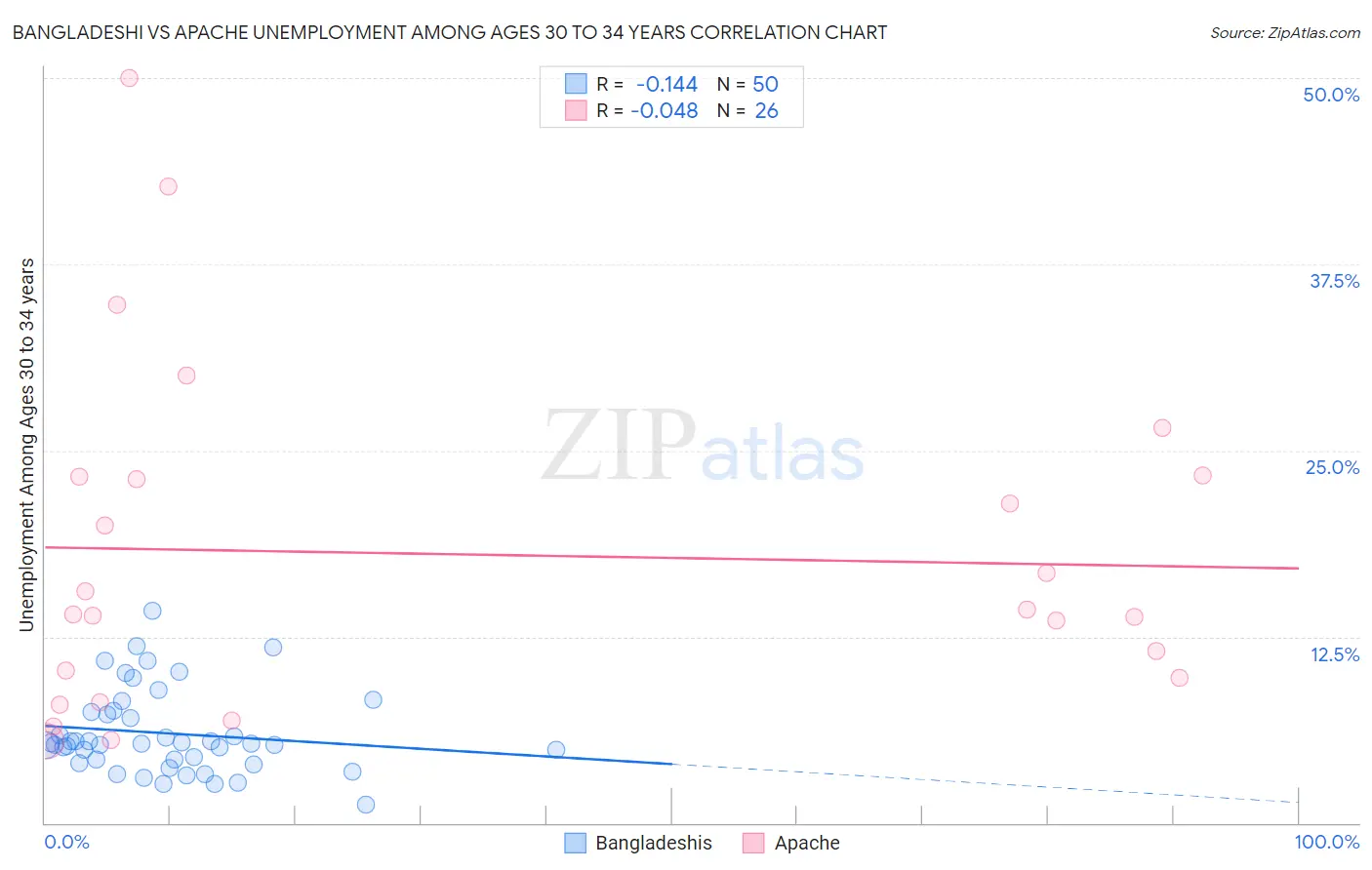 Bangladeshi vs Apache Unemployment Among Ages 30 to 34 years