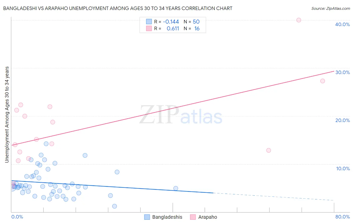 Bangladeshi vs Arapaho Unemployment Among Ages 30 to 34 years