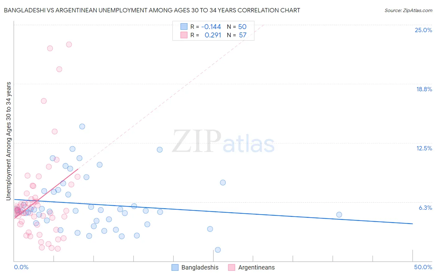 Bangladeshi vs Argentinean Unemployment Among Ages 30 to 34 years