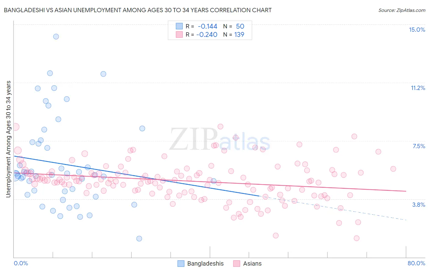 Bangladeshi vs Asian Unemployment Among Ages 30 to 34 years