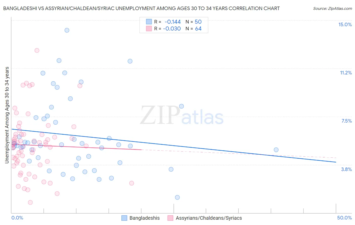 Bangladeshi vs Assyrian/Chaldean/Syriac Unemployment Among Ages 30 to 34 years