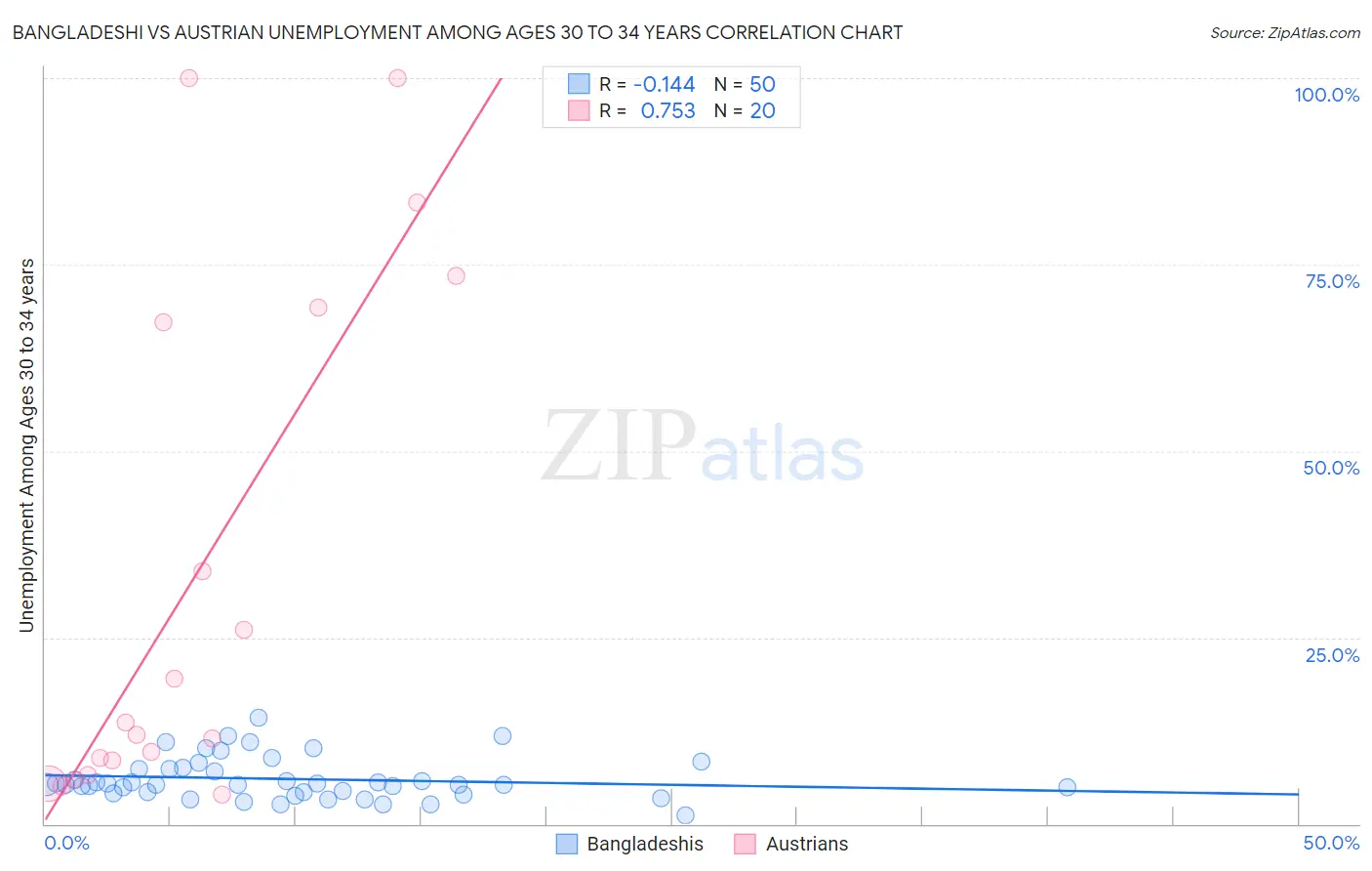 Bangladeshi vs Austrian Unemployment Among Ages 30 to 34 years
