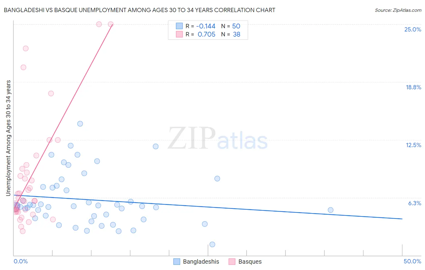 Bangladeshi vs Basque Unemployment Among Ages 30 to 34 years