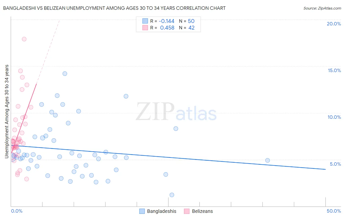 Bangladeshi vs Belizean Unemployment Among Ages 30 to 34 years