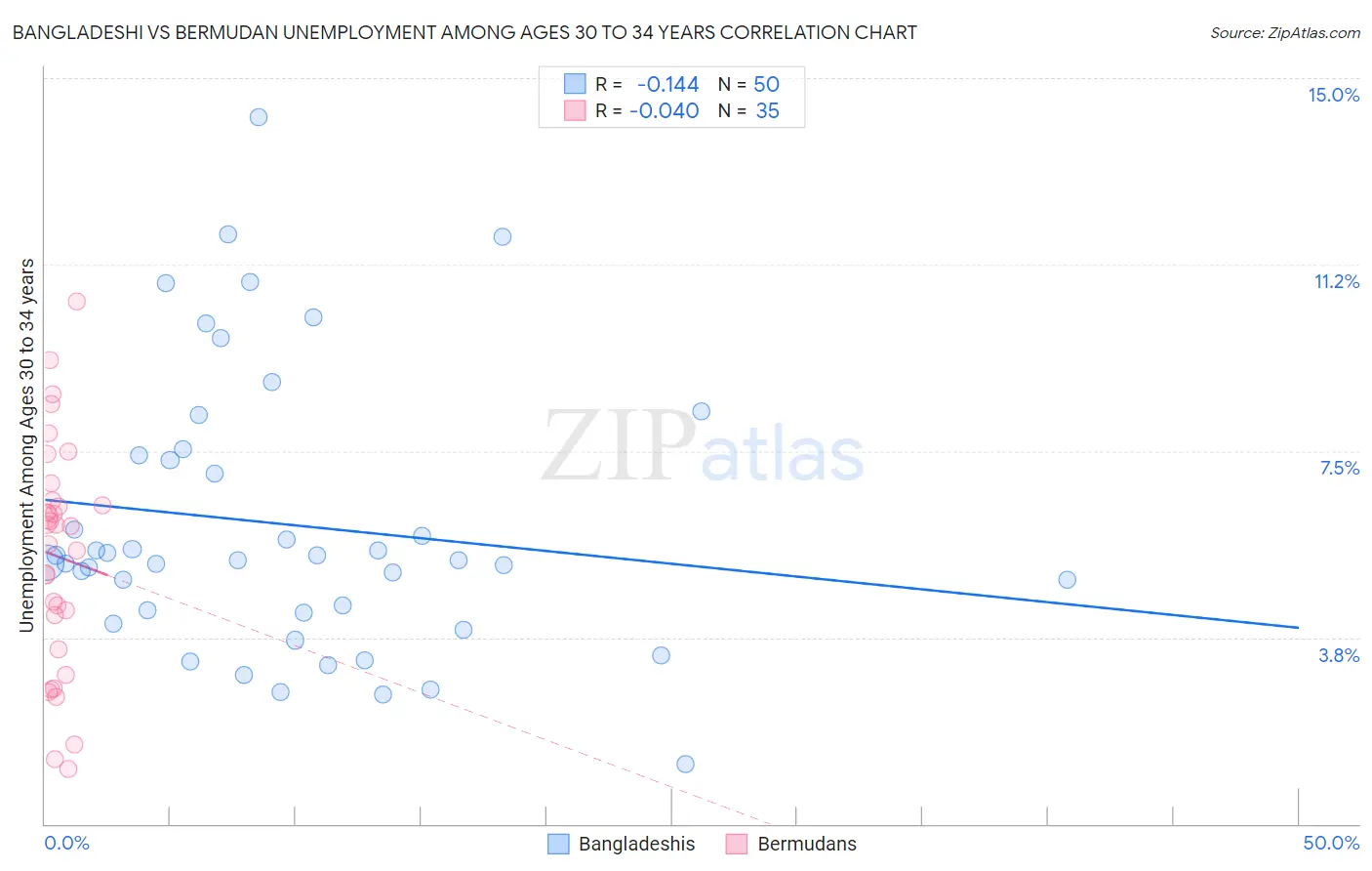 Bangladeshi vs Bermudan Unemployment Among Ages 30 to 34 years