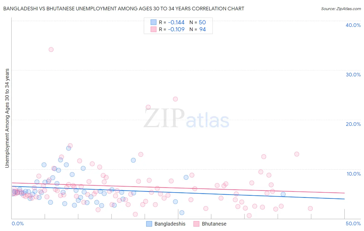 Bangladeshi vs Bhutanese Unemployment Among Ages 30 to 34 years