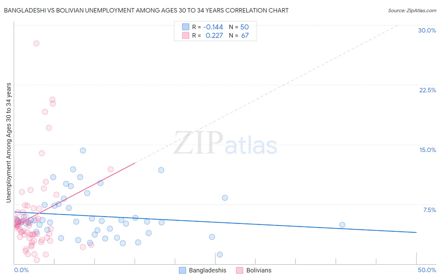 Bangladeshi vs Bolivian Unemployment Among Ages 30 to 34 years