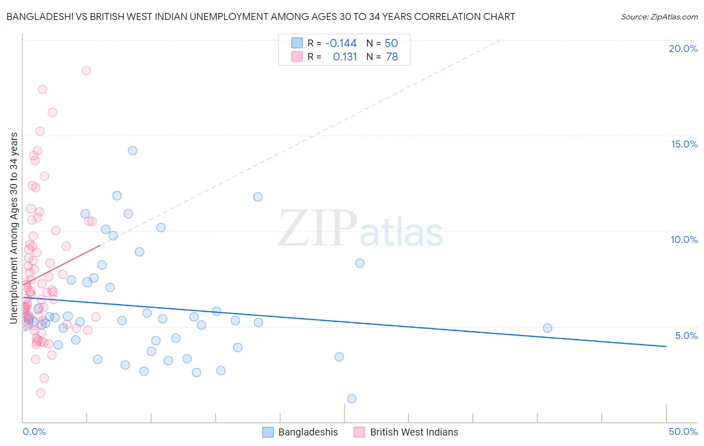 Bangladeshi vs British West Indian Unemployment Among Ages 30 to 34 years