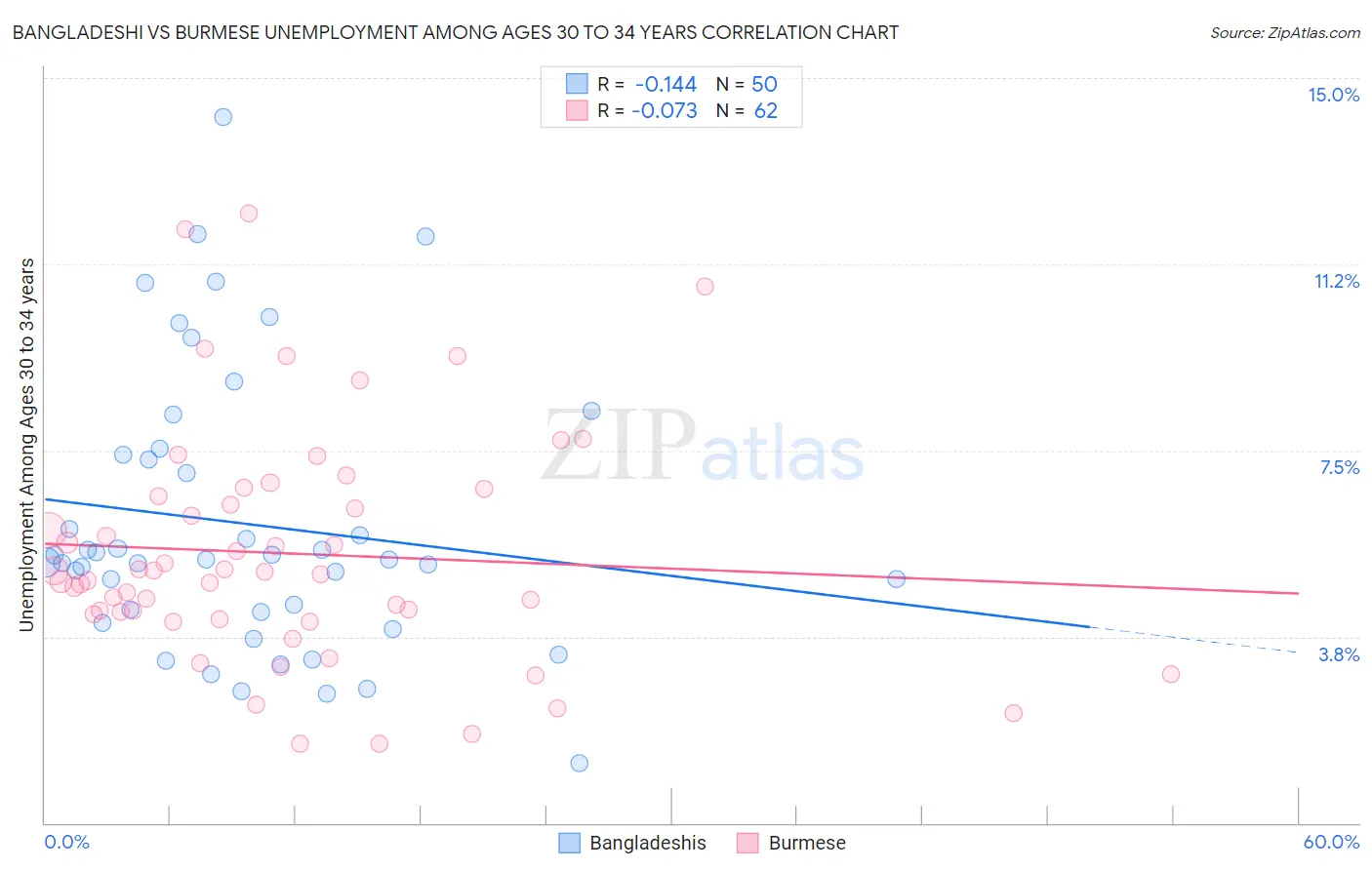 Bangladeshi vs Burmese Unemployment Among Ages 30 to 34 years