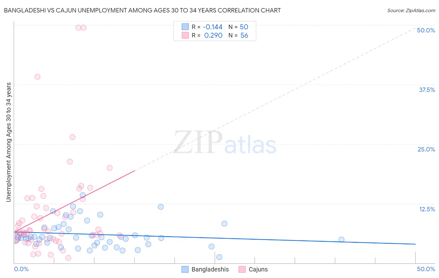 Bangladeshi vs Cajun Unemployment Among Ages 30 to 34 years