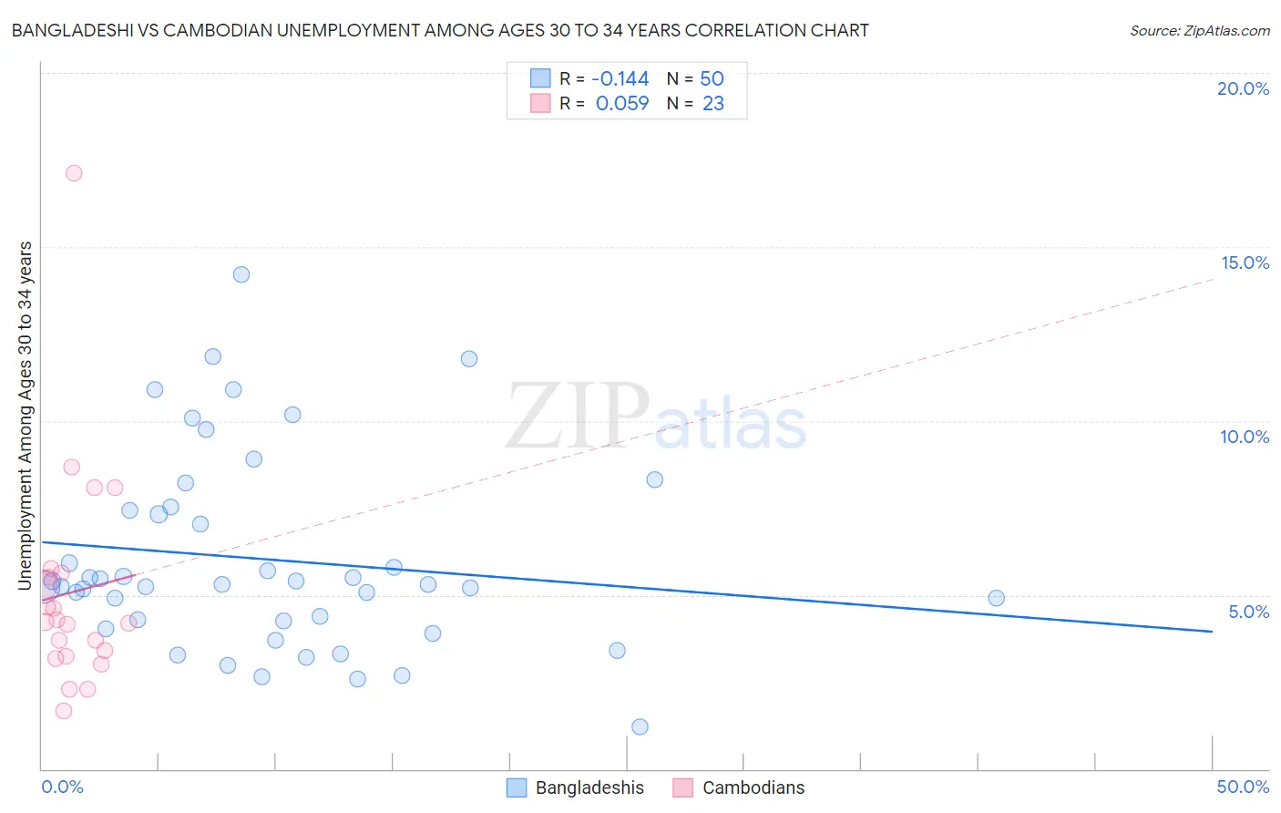 Bangladeshi vs Cambodian Unemployment Among Ages 30 to 34 years