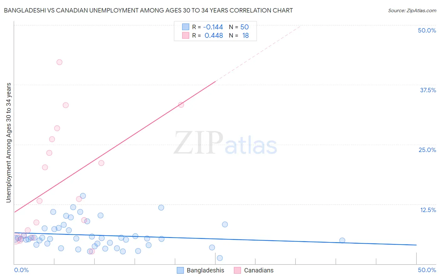 Bangladeshi vs Canadian Unemployment Among Ages 30 to 34 years