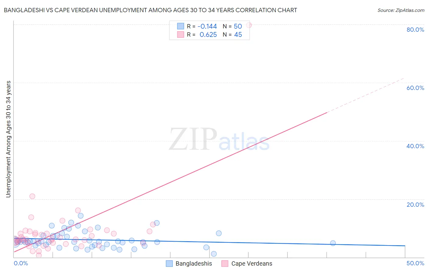 Bangladeshi vs Cape Verdean Unemployment Among Ages 30 to 34 years