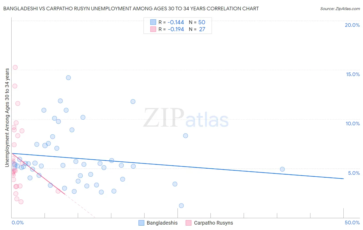 Bangladeshi vs Carpatho Rusyn Unemployment Among Ages 30 to 34 years