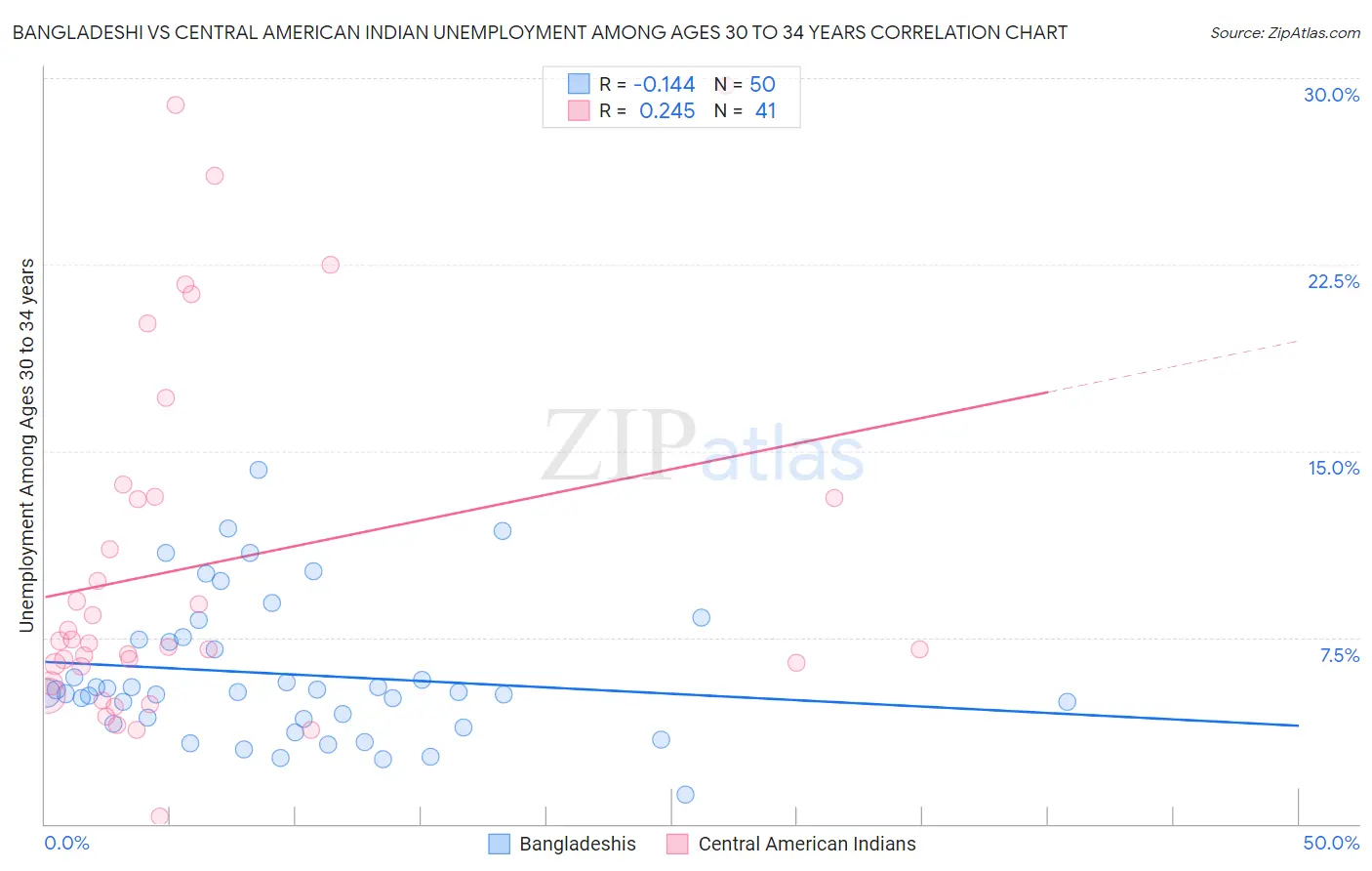 Bangladeshi vs Central American Indian Unemployment Among Ages 30 to 34 years