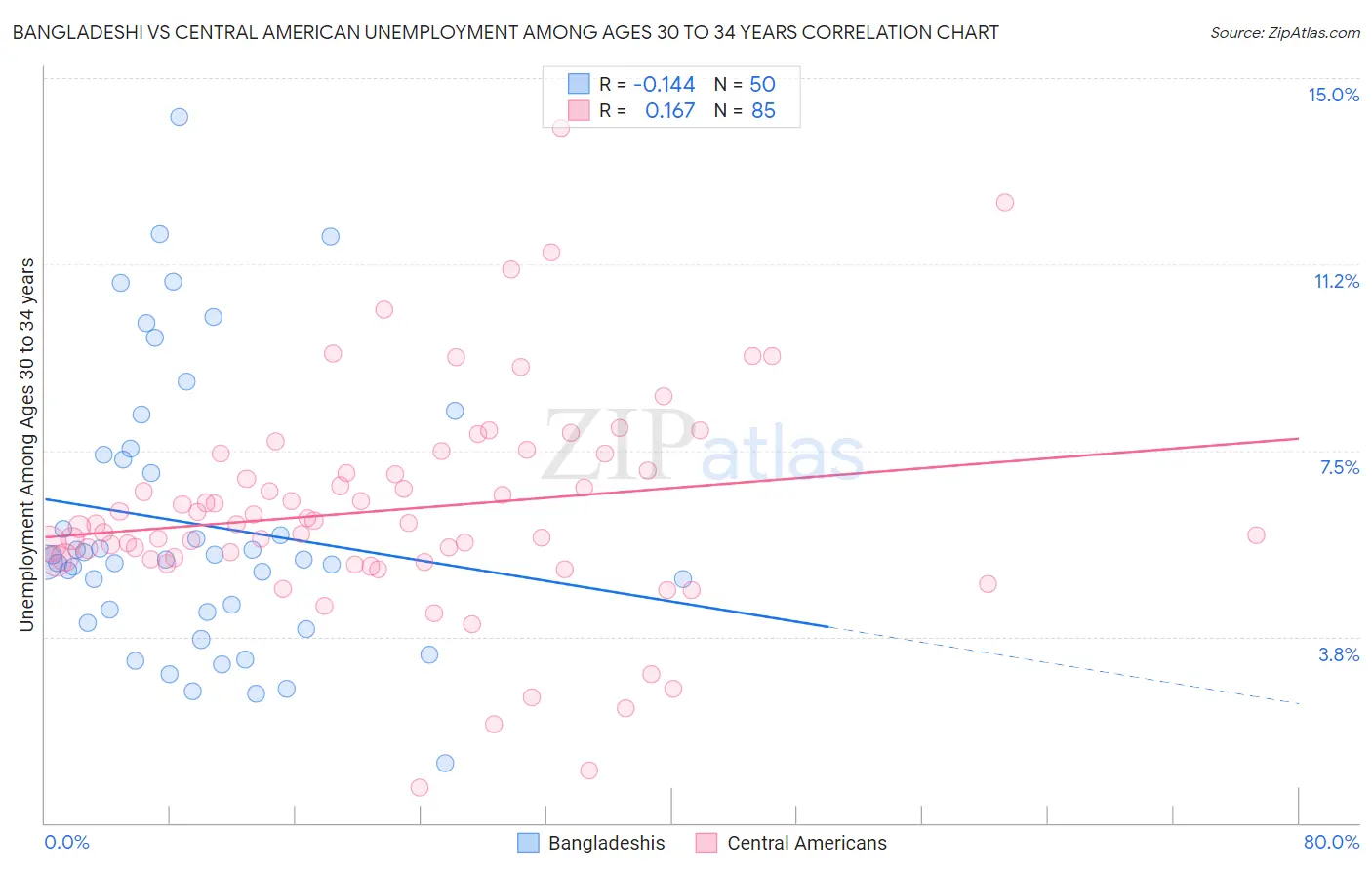 Bangladeshi vs Central American Unemployment Among Ages 30 to 34 years