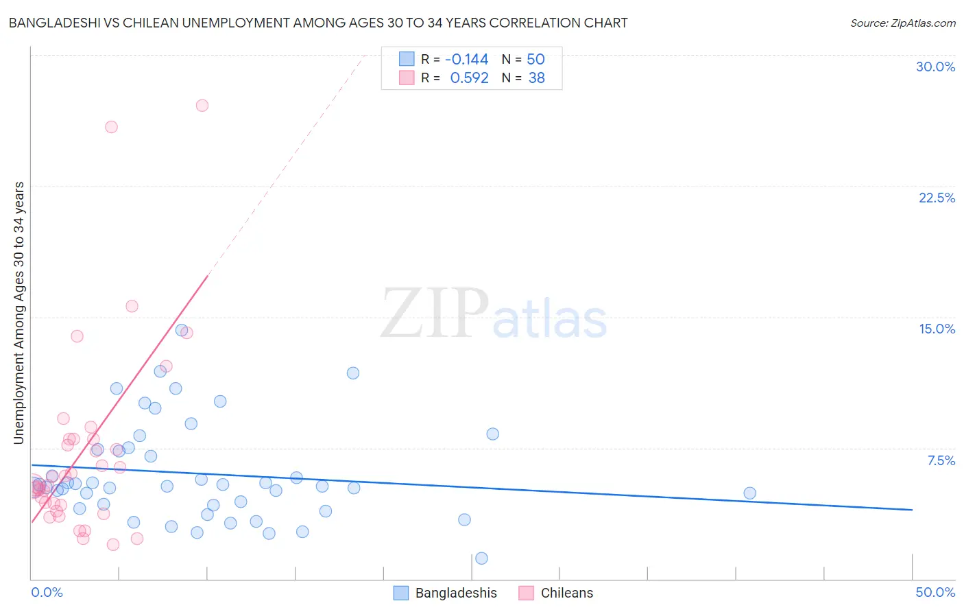 Bangladeshi vs Chilean Unemployment Among Ages 30 to 34 years