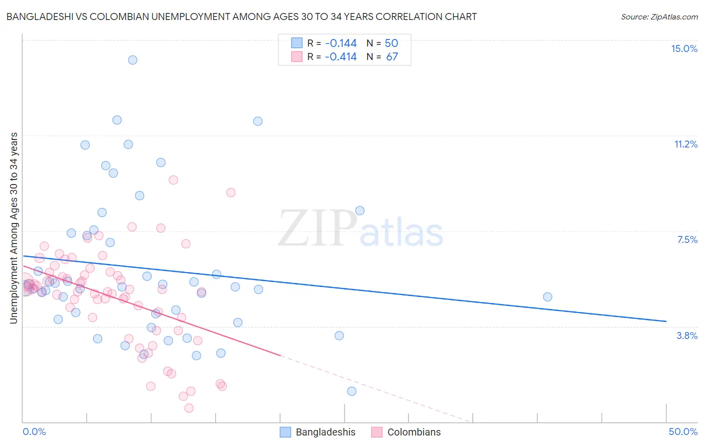 Bangladeshi vs Colombian Unemployment Among Ages 30 to 34 years