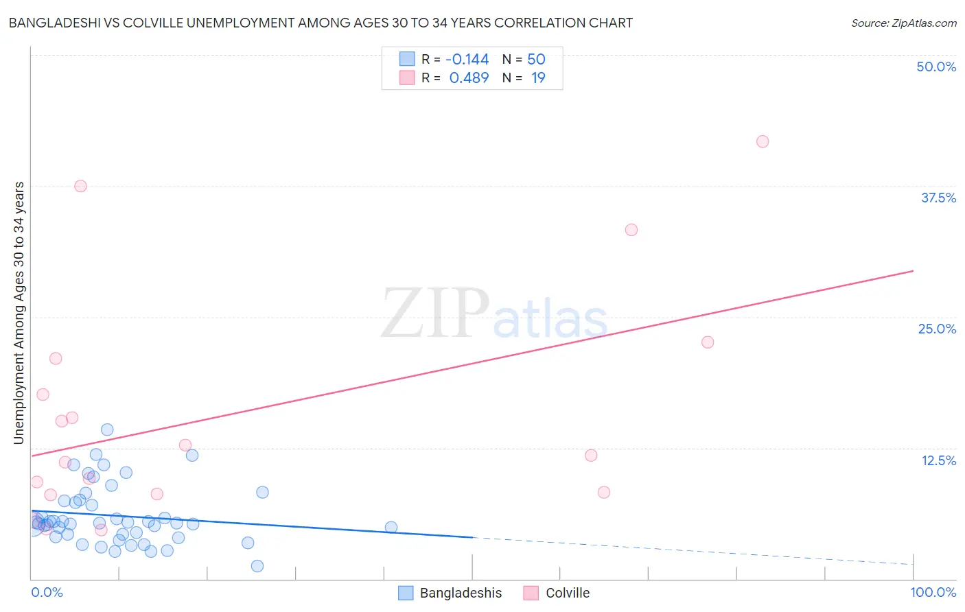 Bangladeshi vs Colville Unemployment Among Ages 30 to 34 years