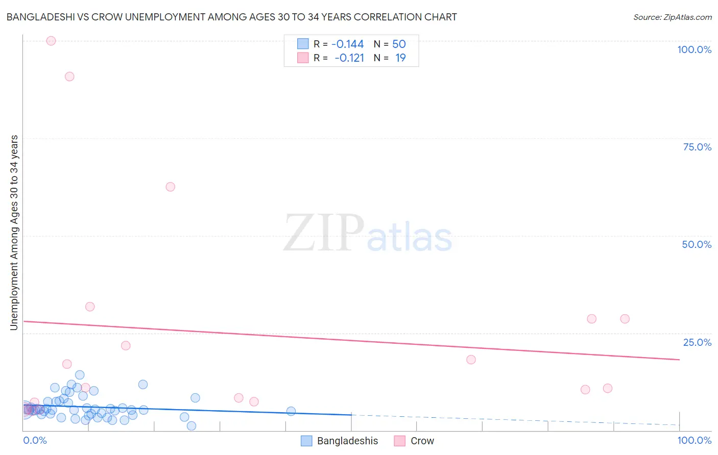 Bangladeshi vs Crow Unemployment Among Ages 30 to 34 years