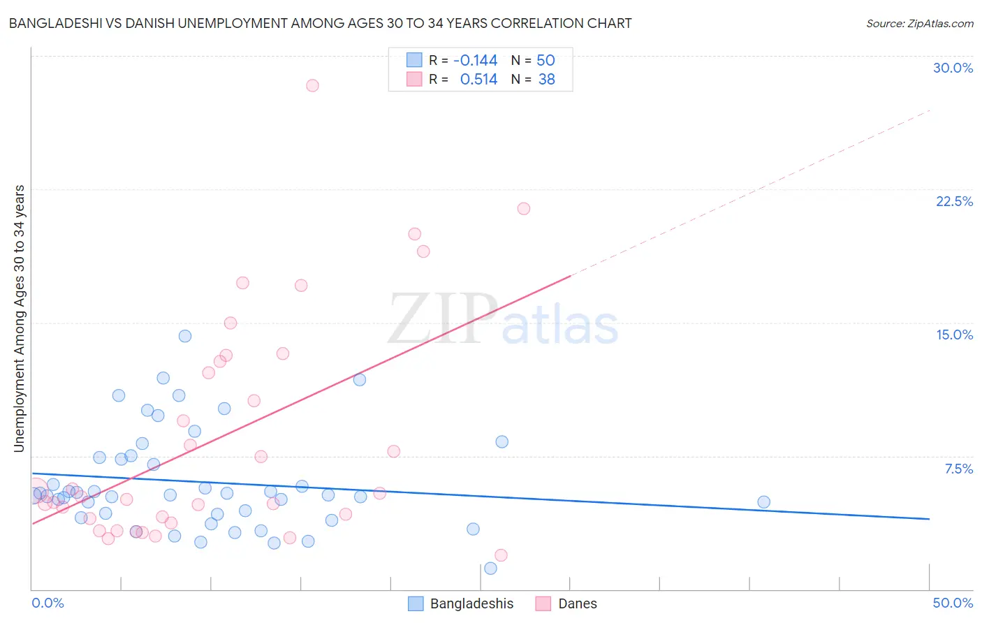 Bangladeshi vs Danish Unemployment Among Ages 30 to 34 years