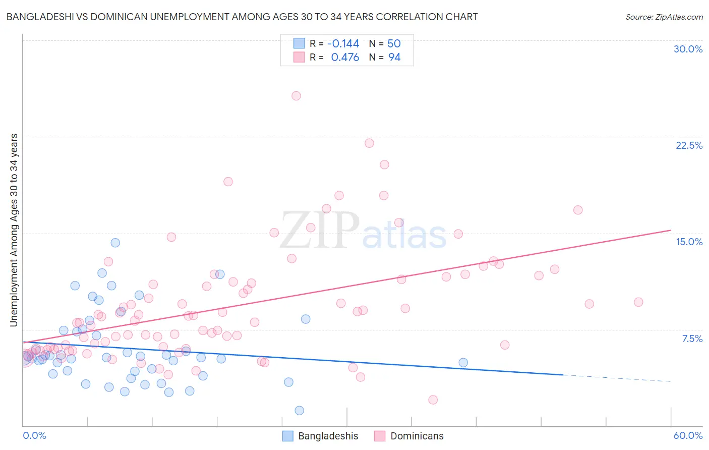Bangladeshi vs Dominican Unemployment Among Ages 30 to 34 years