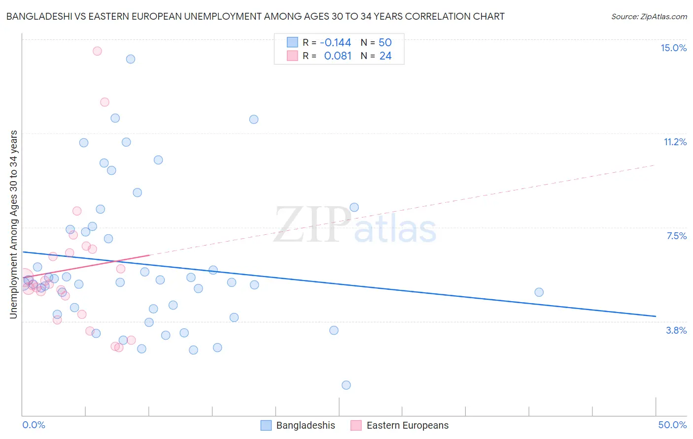 Bangladeshi vs Eastern European Unemployment Among Ages 30 to 34 years