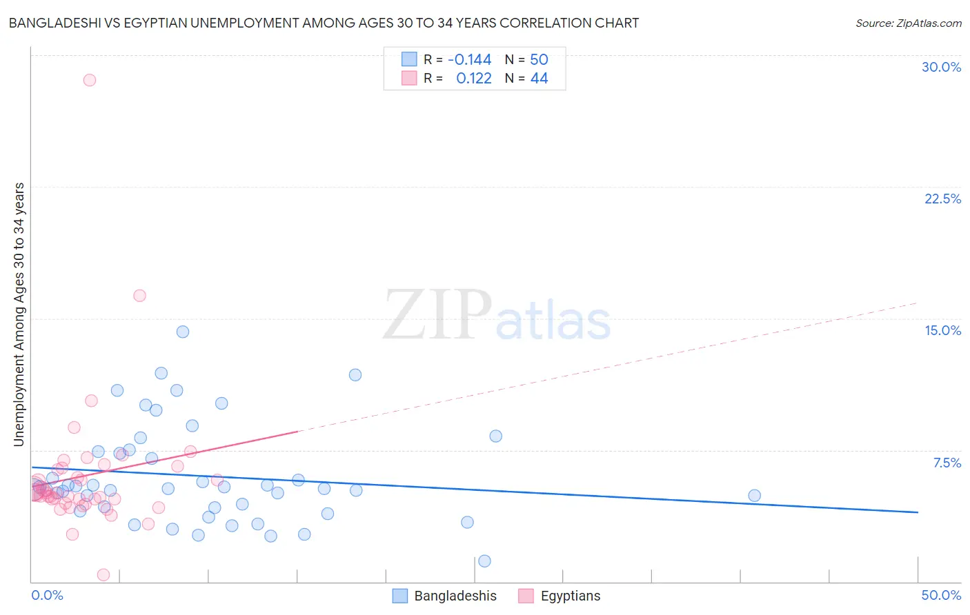 Bangladeshi vs Egyptian Unemployment Among Ages 30 to 34 years
