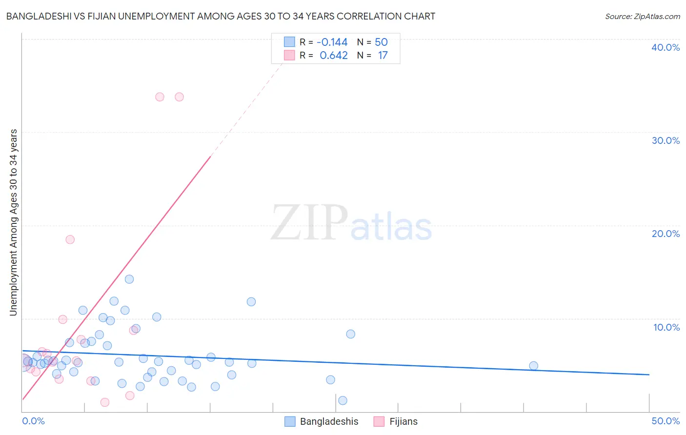 Bangladeshi vs Fijian Unemployment Among Ages 30 to 34 years